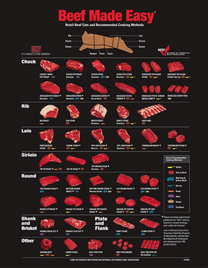 Choisir Son Morceau De Boeuf 6962